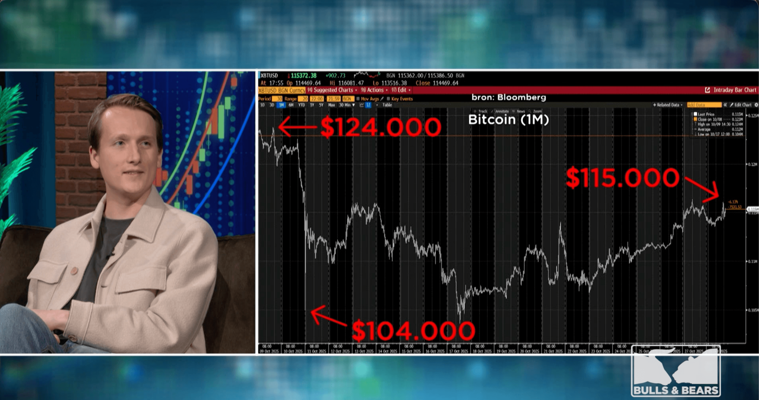 Bitcoin koersverloop